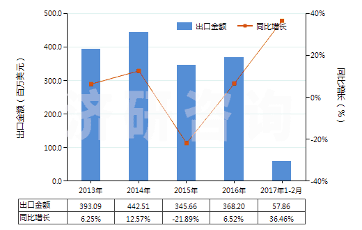 2013-2017年2月中國非零售包裝殺蟲劑成藥(HS38089190)出口總額及增速統(tǒng)計